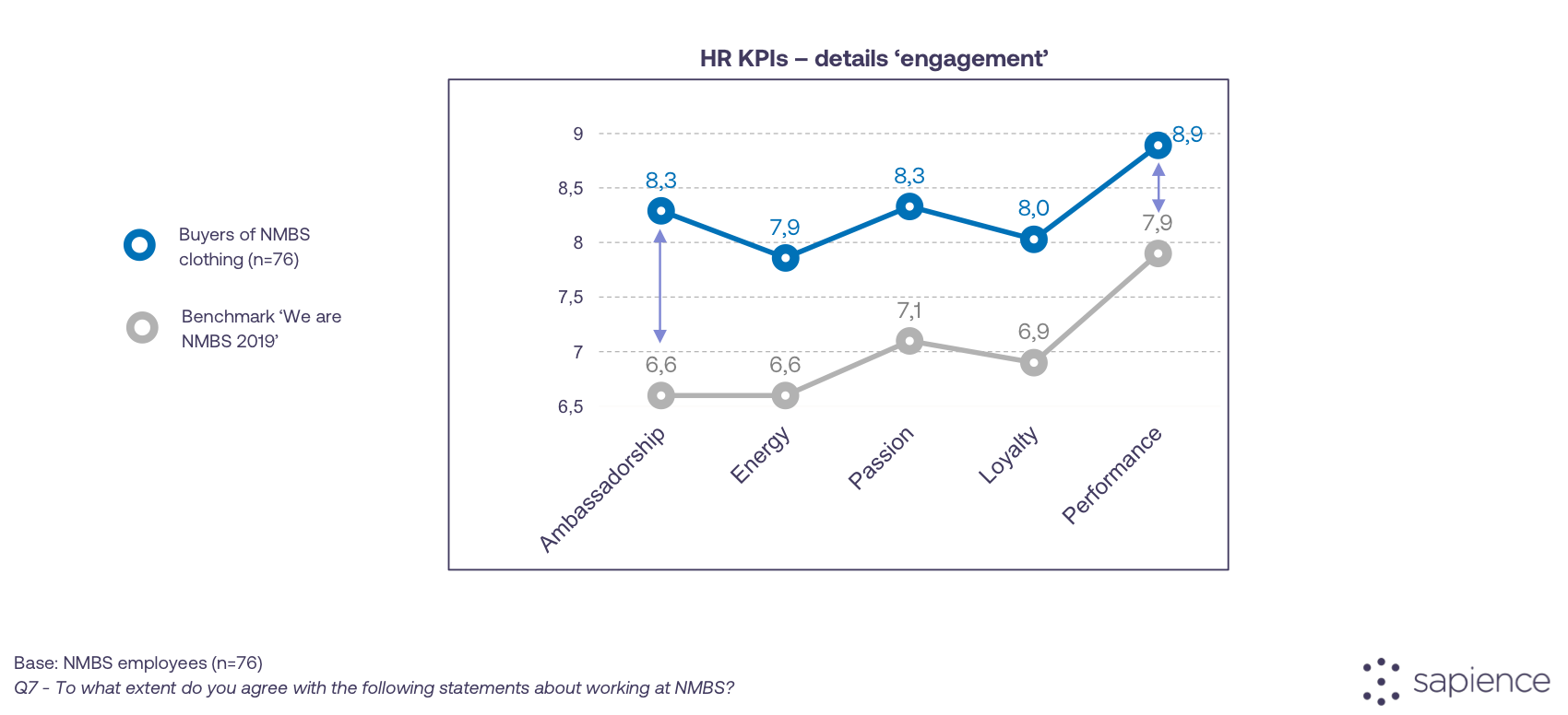 Employee engagement sub-factors for company swag recipients, scoring above benchmark on ambassadorship, energy, passion, loyalty and performance, with the biggest gap on ambassadorship