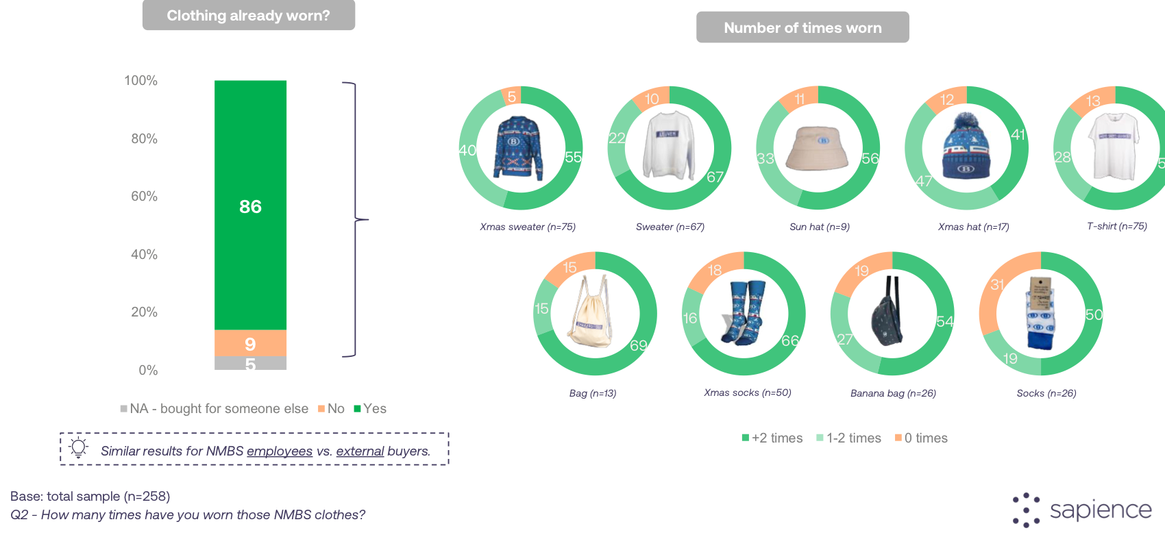 Sapience chart of company swag wear rates: 86% of recipients had worn their item, with per-item breakdowns showing bags, sweaters and Christmas socks worn most often and plain socks least