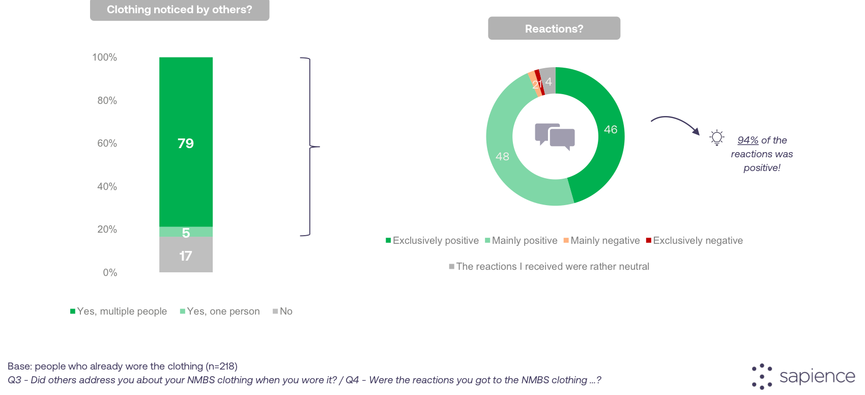 Company swag word of mouth chart: 79% of wearers were addressed by multiple people, 5% by one person, 17% by nobody, and 94% of those reactions were positive