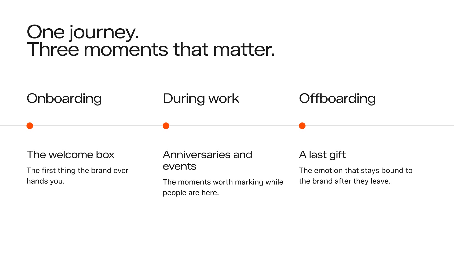 Slide: one journey, three moments that matter – onboarding welcome box, anniversaries and events, a last gift at offboarding