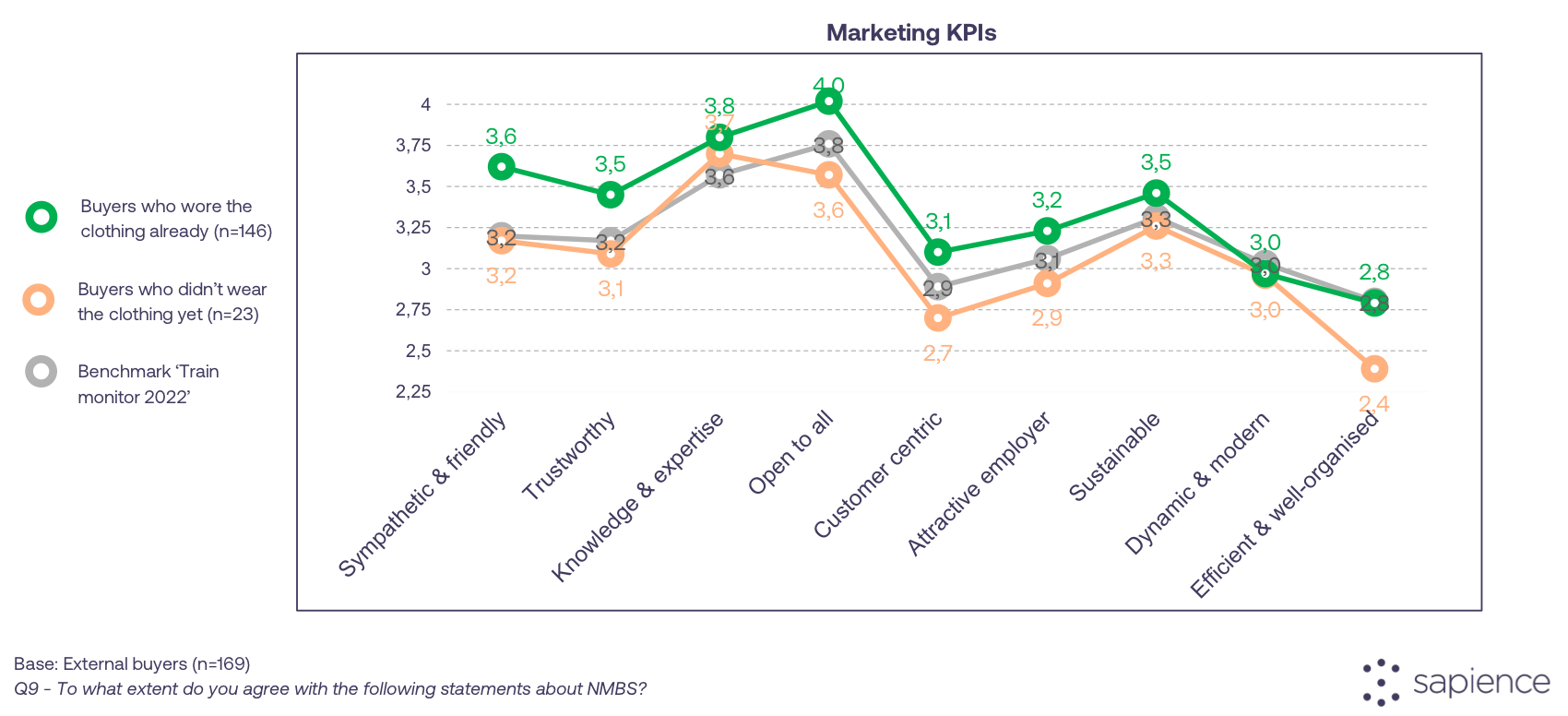 Chart showing brand image gains concentrate among people who actually wore their company swag, not those who only bought it