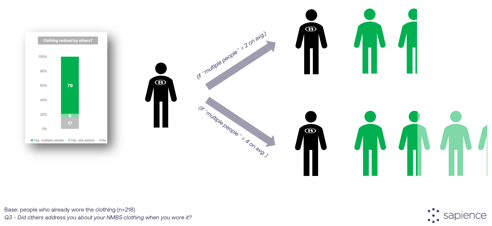 Infographic showing the reach of company swag: one person wearing NMBS branded clothing reaches an extra 1.6 to 3.2 people per wearing moment