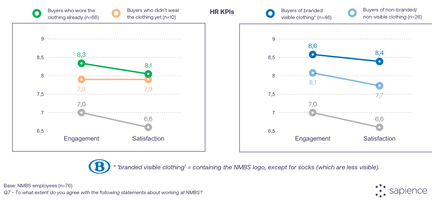 Chart showing visible branding matters: employees with branded visible company swag score 8.6 on engagement and 8.4 on satisfaction, versus 8.1 and 7.7 for non-branded or non-visible items