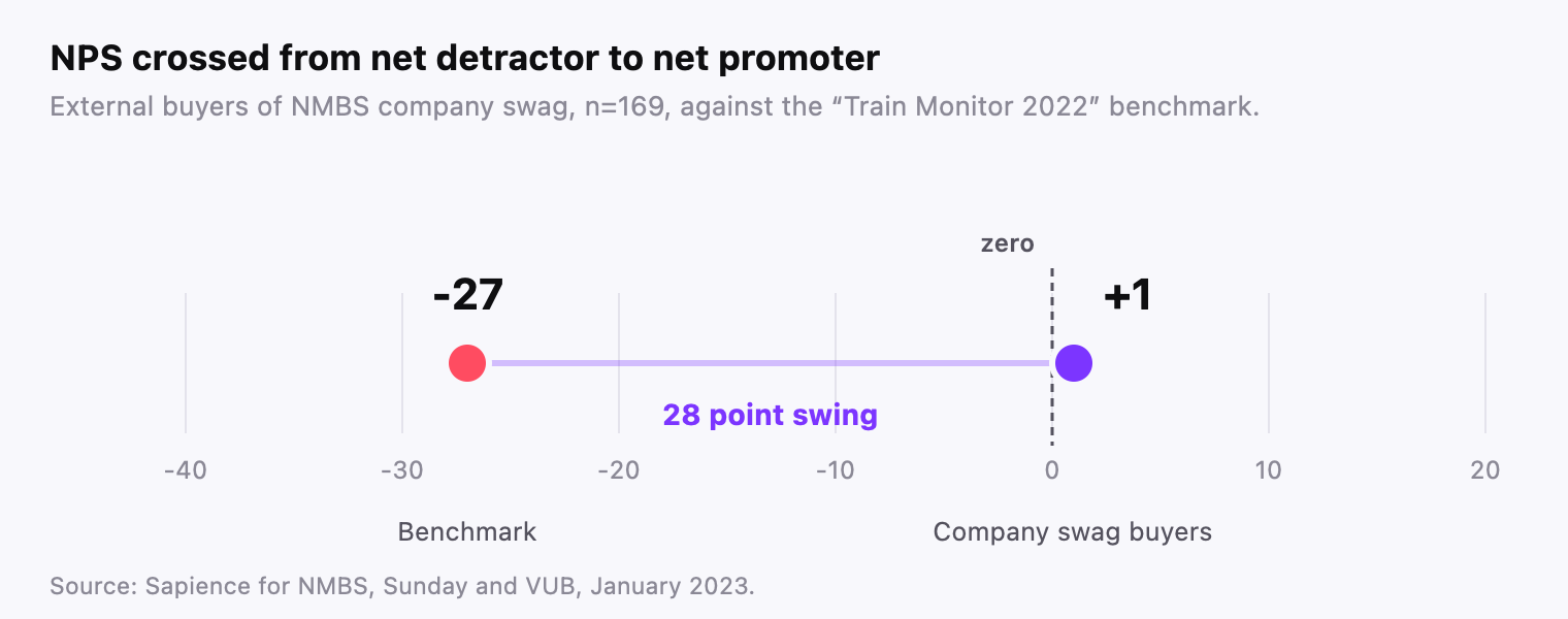 Company swag NPS chart: Net Promoter Score moves from -27 in the Train Monitor 2022 benchmark to +1 among buyers of NMBS company swag, a 28 point swing
