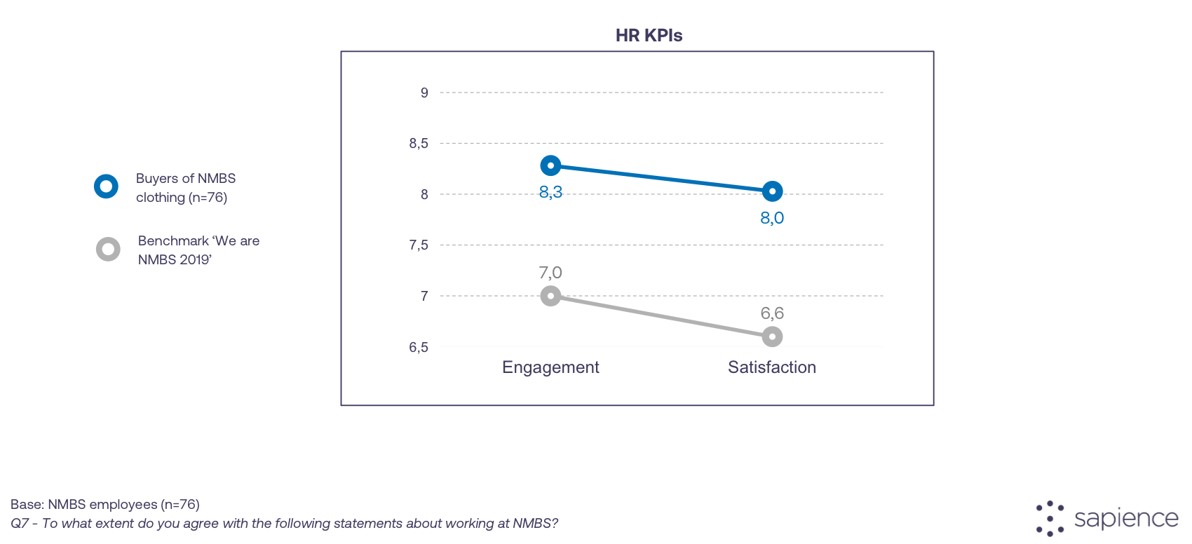 Company swag and employee engagement chart: employees who received NMBS company swag score 8.3 on engagement and 8.0 on satisfaction, against benchmarks of 7.0 and 6.6