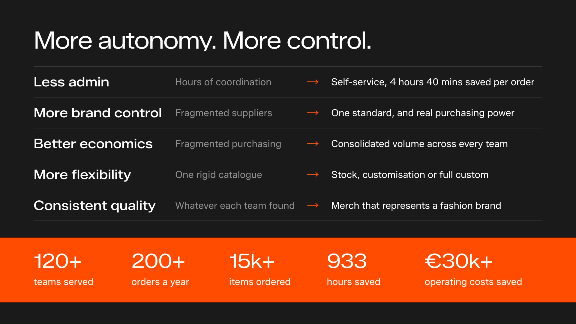 Slide: More autonomy, more control – five shifts and results: 120+ teams, 200+ orders a year, 15k+ items, 933 hours saved, €30k+ operating costs saved
