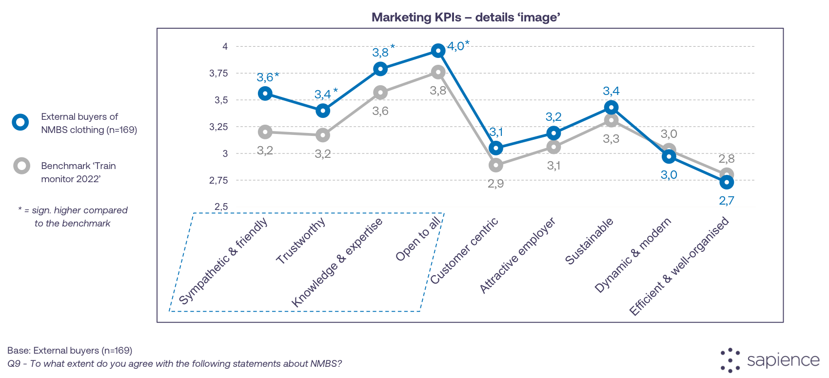 Brand image impact of company swag: significant gains on sympathetic and friendly, trustworthy, knowledge and expertise, and open to all